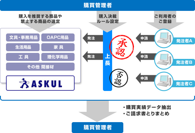 ソロエルアリーナの豊富かつ柔軟な購買管理機能