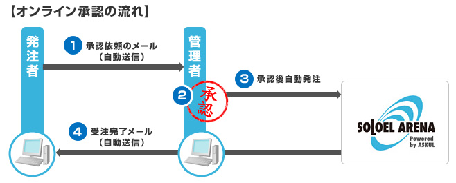 承認作業がオンライン化でラクラク